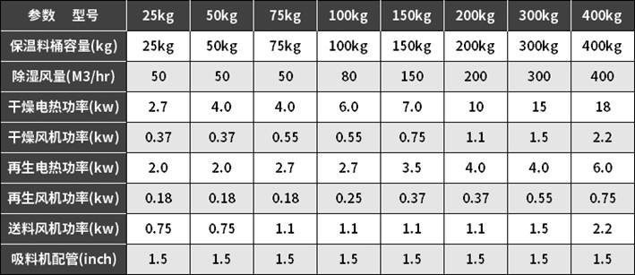 dehumidification dryer product parameters